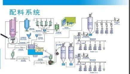 Chemical Weighing And Batching Control System
